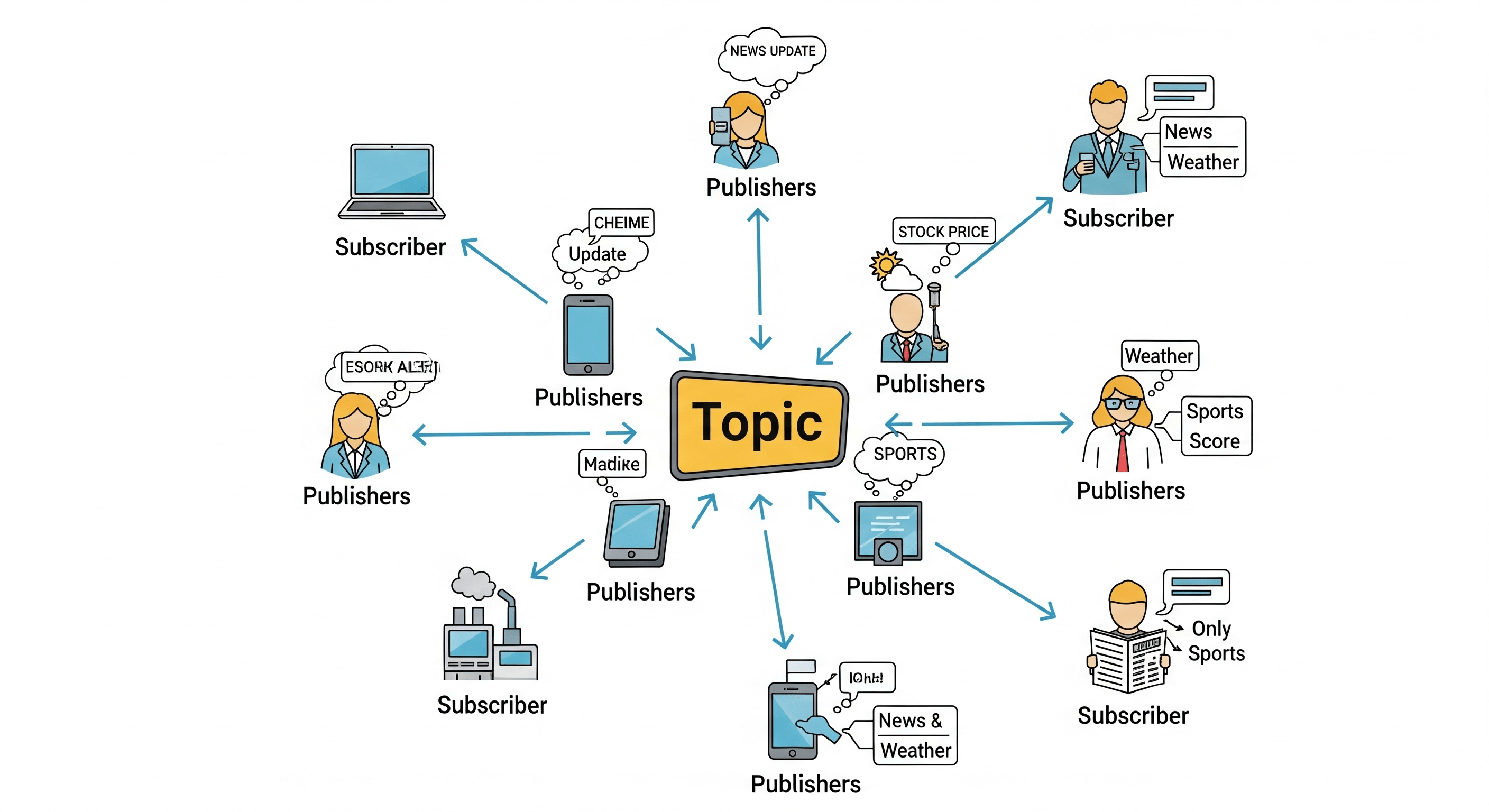 A diagram showing the MQTT publish-subscribe model